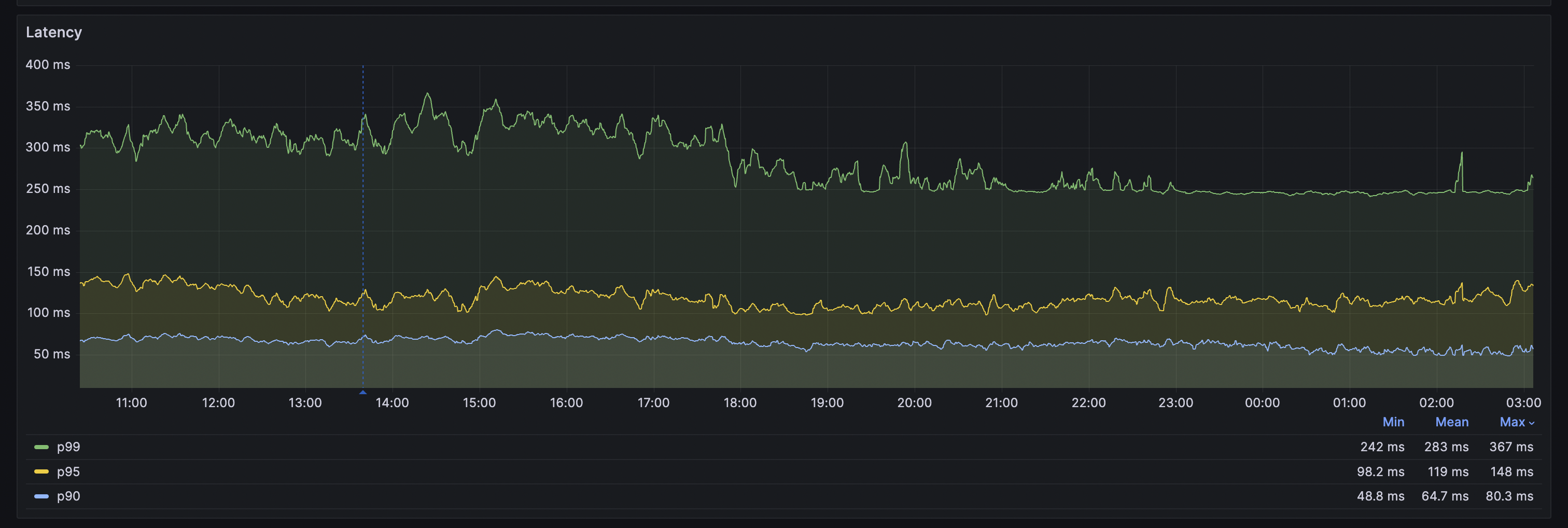 latency